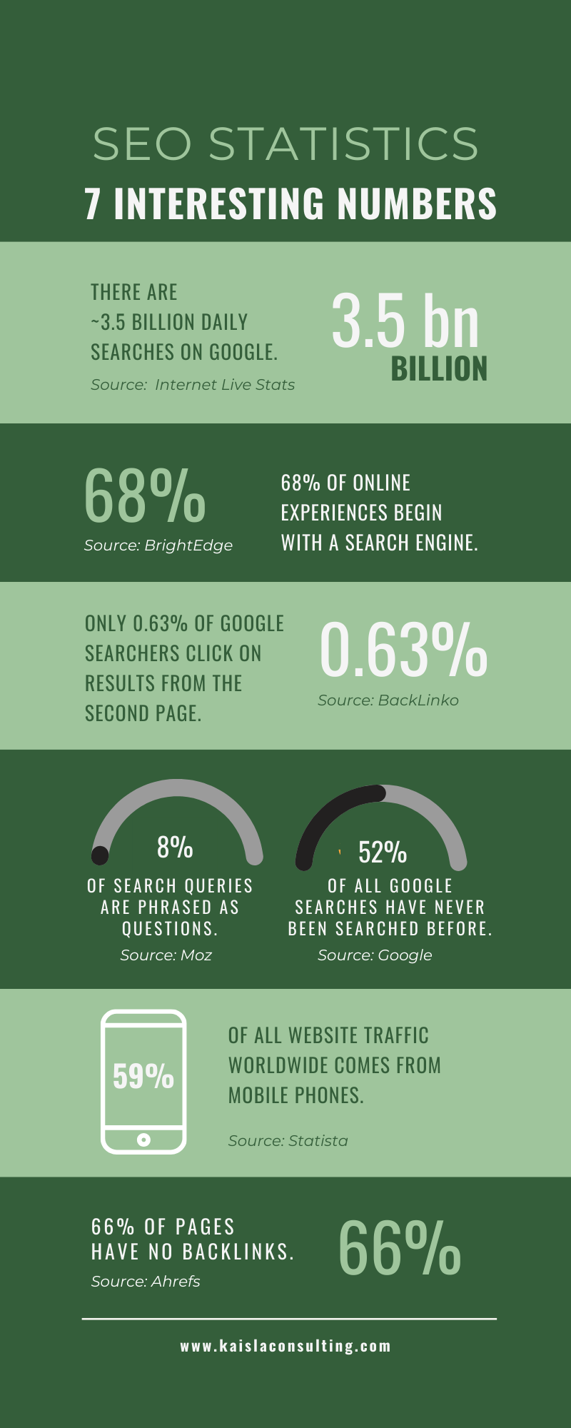Statistics about search engine optimization